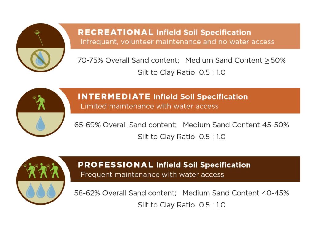 Beacon SOIL field classifications